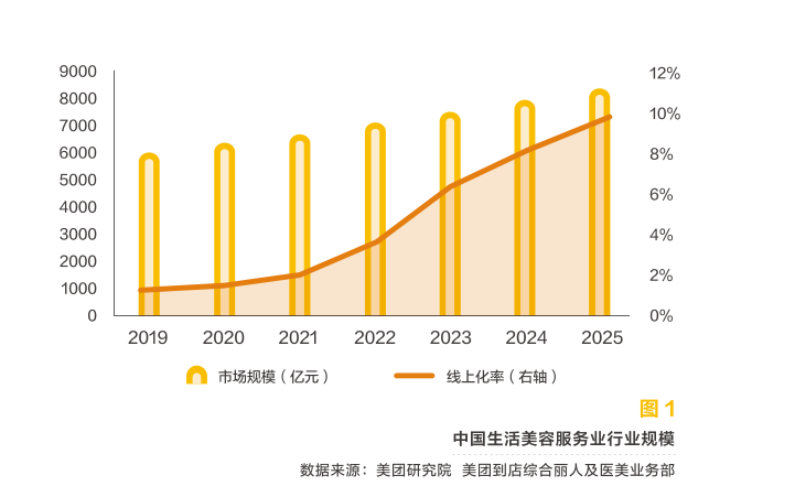 重塑美麗藍(lán)圖 生活美容服務(wù)如何打造差異化破局之道